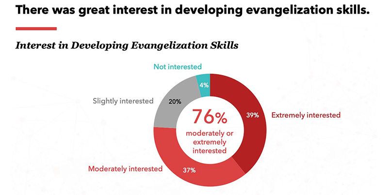 Evangelization Skills